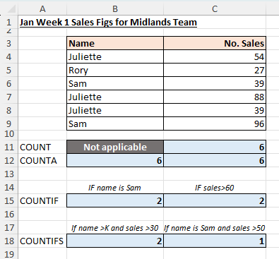 Diagram to show a worksheet of names and sales figures with =COUNT and =COUNTA examples below Diagram to show a worksheet of names and sales figures with =COUNT and =COUNTA examples below