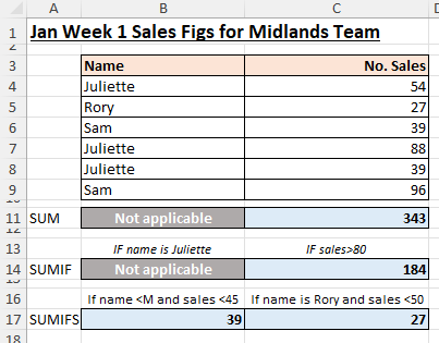 Spreadsheet to show Sames team names and no of sales with =SUM, =SUMIF and =SUMIFS examples below Spreadsheet to show Sames team names and no of sales with =SUM, =SUMIF and =SUMIFS examples below