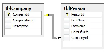 Two tables - people and companies