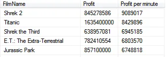 Top films by profit per minute