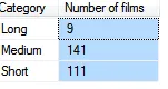 Number of films for length bands