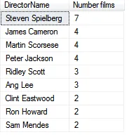 Number of Oscar-winning films by director