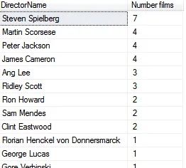 Number of Oscar-winning films by director (2)