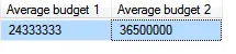 Two different average budget values