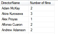 Number of films by director