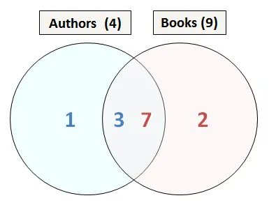 Venn diagram of joins