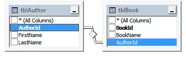 AuthorId column in two tables