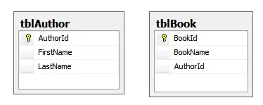 Tables of authors and books