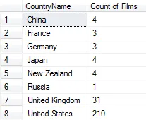 Results of group by