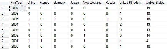 A simple pivot table