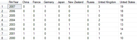 Row and column groups