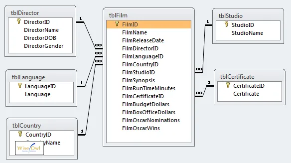 Films database relationships