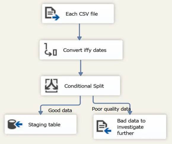 Data flow task