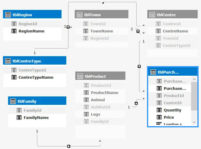 Data model