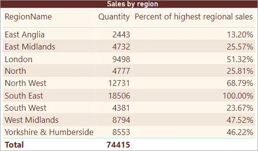 Regional sales as % of max