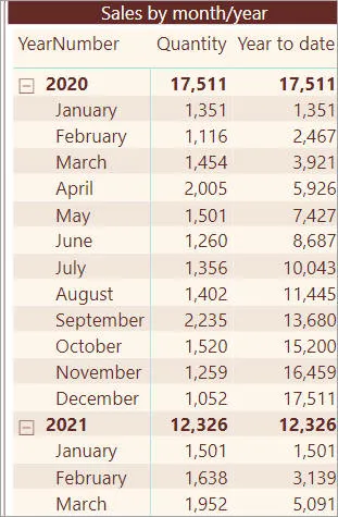 Year to date sales