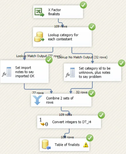 An SSIS package