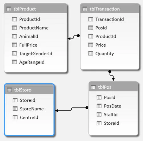 SSAS tabular model