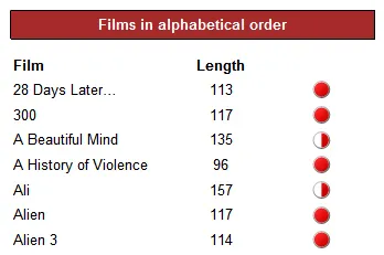 Indicators in a report