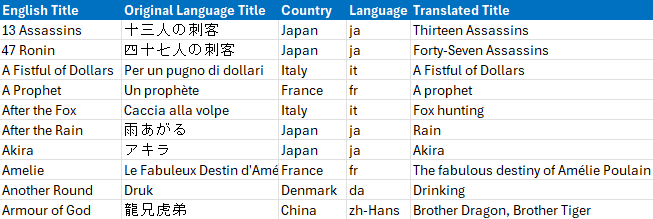 Results of the translate function in Excel.