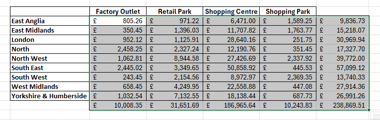 A range of data in Excel showing totals for each row and column