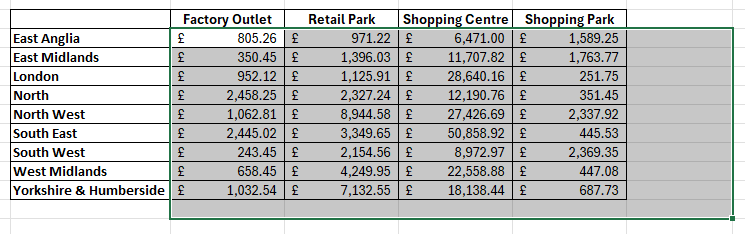 A range of data in Excel with cells selected ready for adding totals